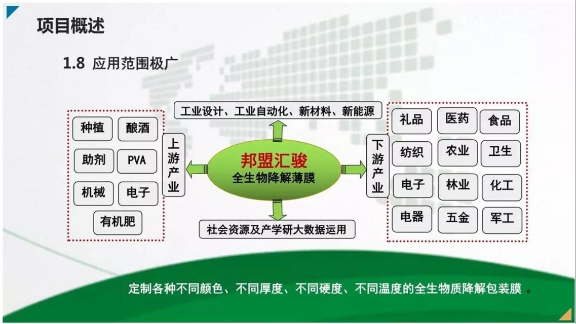 邦盟汇骏融资商业计划书-全生物质降解薄膜循环经济产业项目