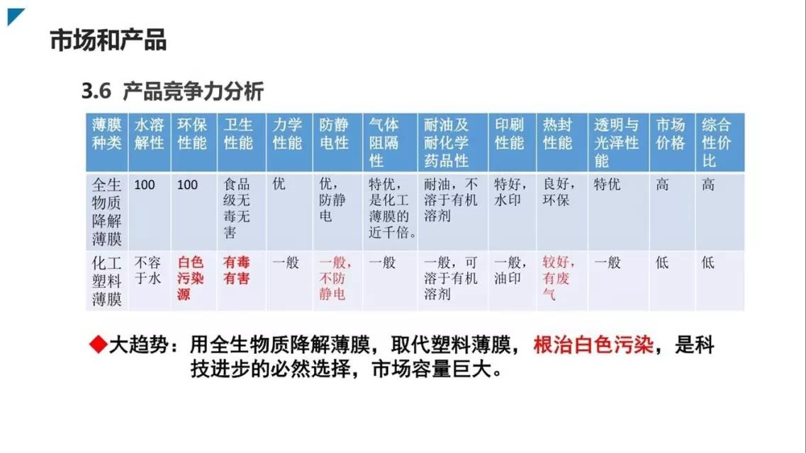 邦盟汇骏融资商业计划书-全生物质降解薄膜循环经济产业项目