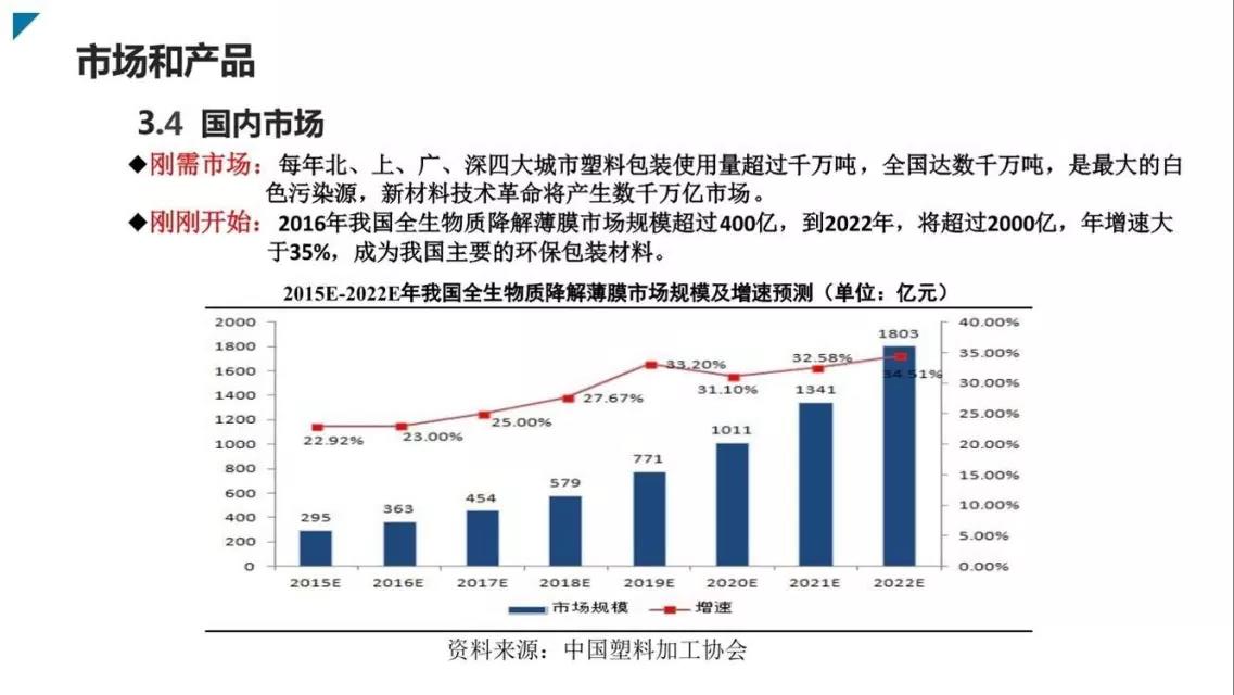 邦盟汇骏融资商业计划书-全生物质降解薄膜循环经济产业项目