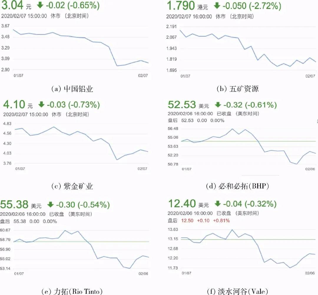 新冠肺炎疫情对矿业市场有哪些影响？