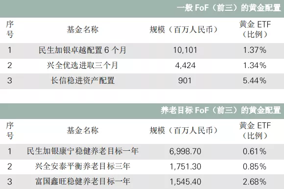 《中国公募fof为何投资黄金》下篇