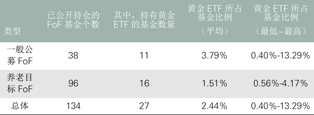 《中国公募fof为何投资黄金》中篇