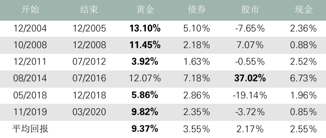 《中国公募fof为何投资黄金》中篇