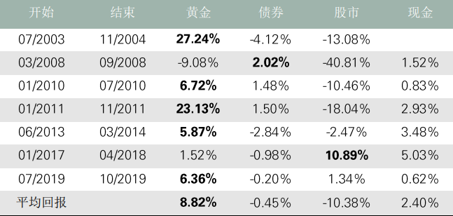 《中国公募fof为何投资黄金》中篇