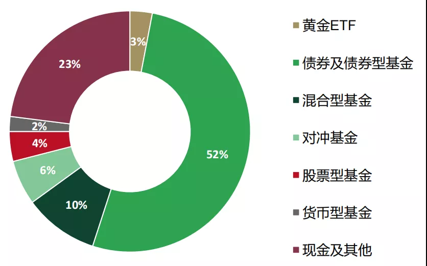 《中国公募fof为何投资黄金》下篇