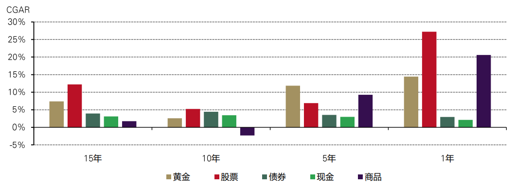 《中国公募fof为何投资黄金》中篇